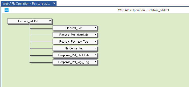 Picture showing schema diagram showing tree structure of an imported Web API operation definition.